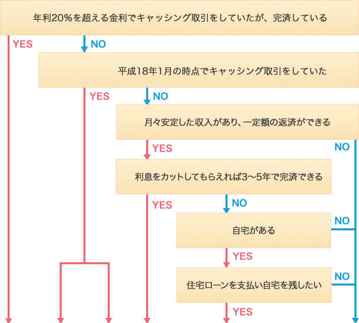 あなたに最適な債務整理診断チャート